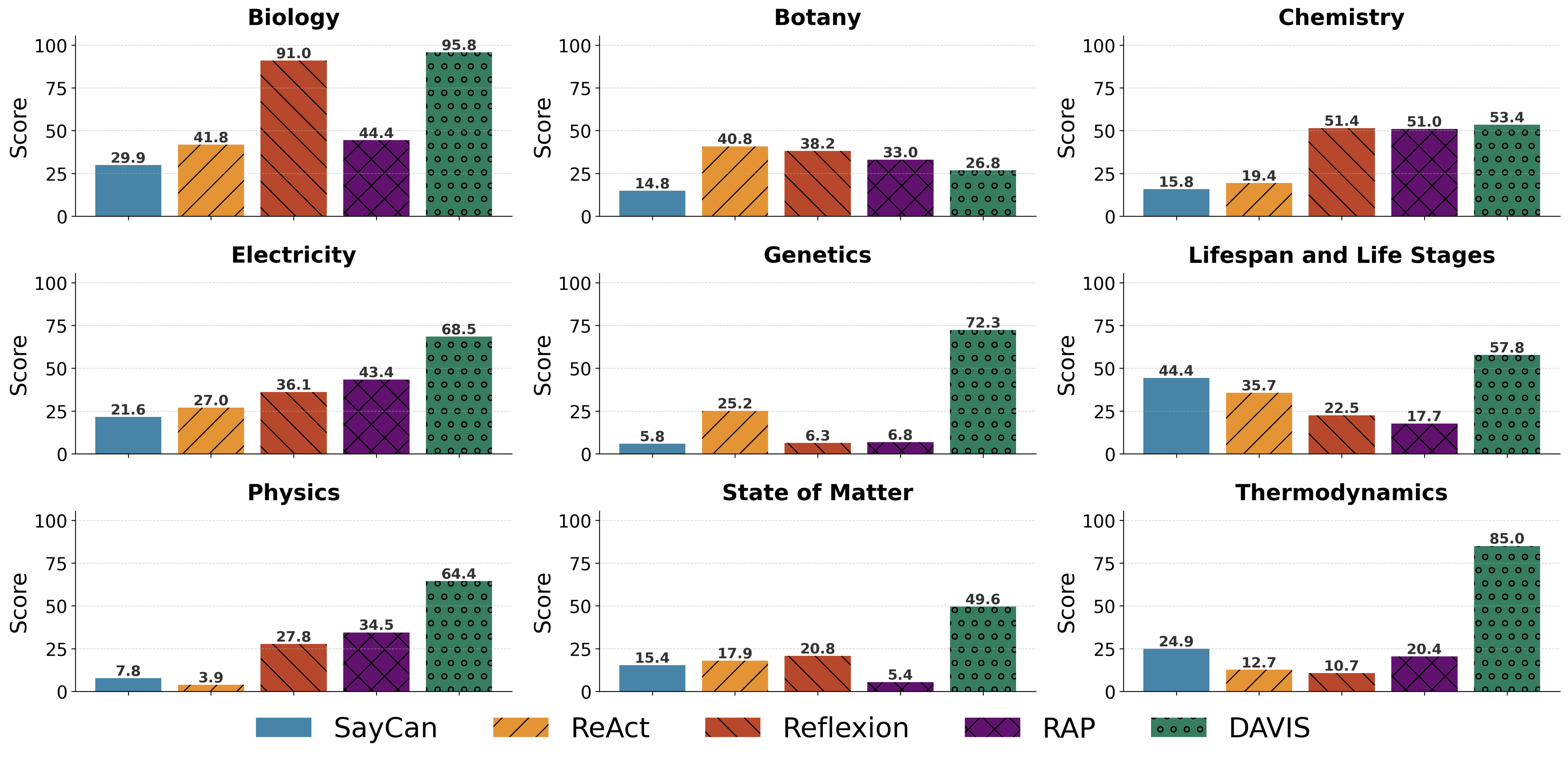 ScienceWorld results by subject